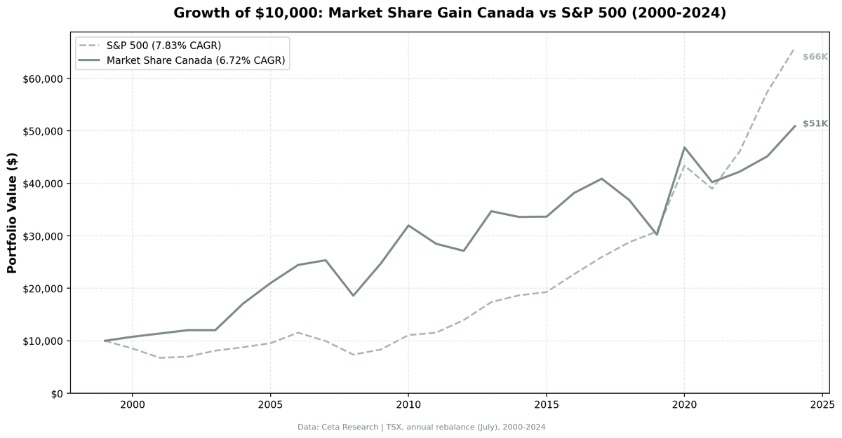 Revenue Market Share Gainers in Canada: 6.7% CAGR, Best Drawdown Control
