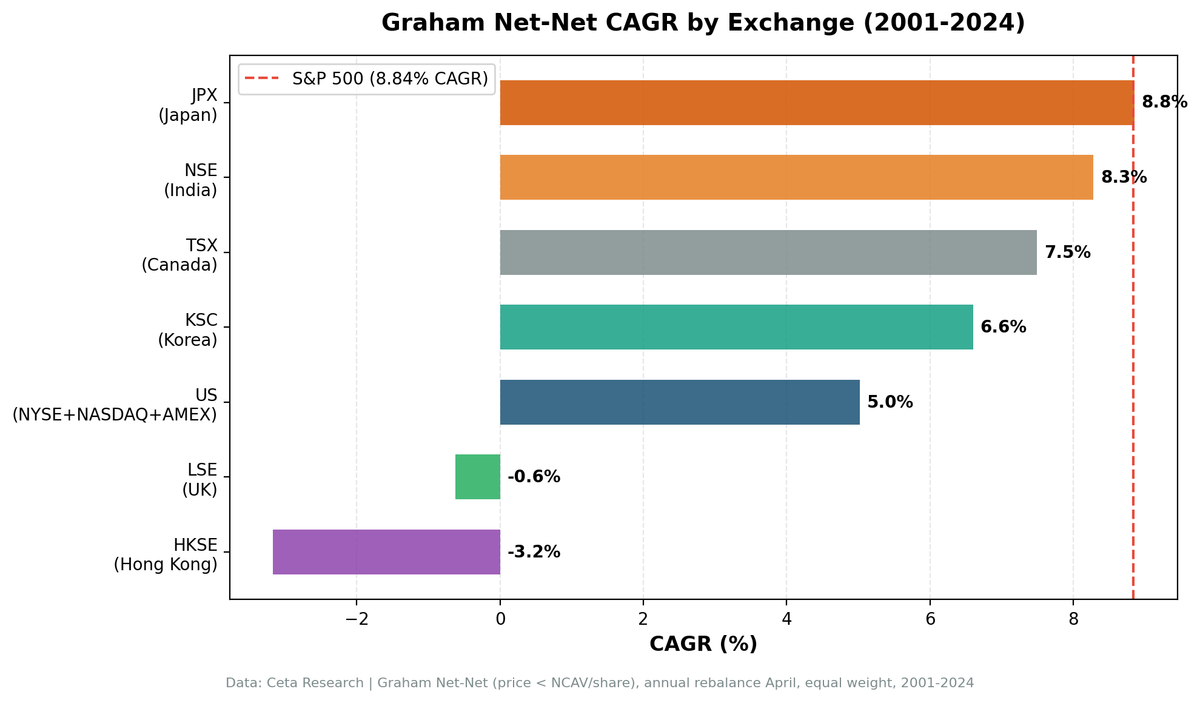 Graham Net-Net CAGR by exchange. JPX Japan leads at 8.85%, US at 5.02%, Hong Kong at -3.17%.