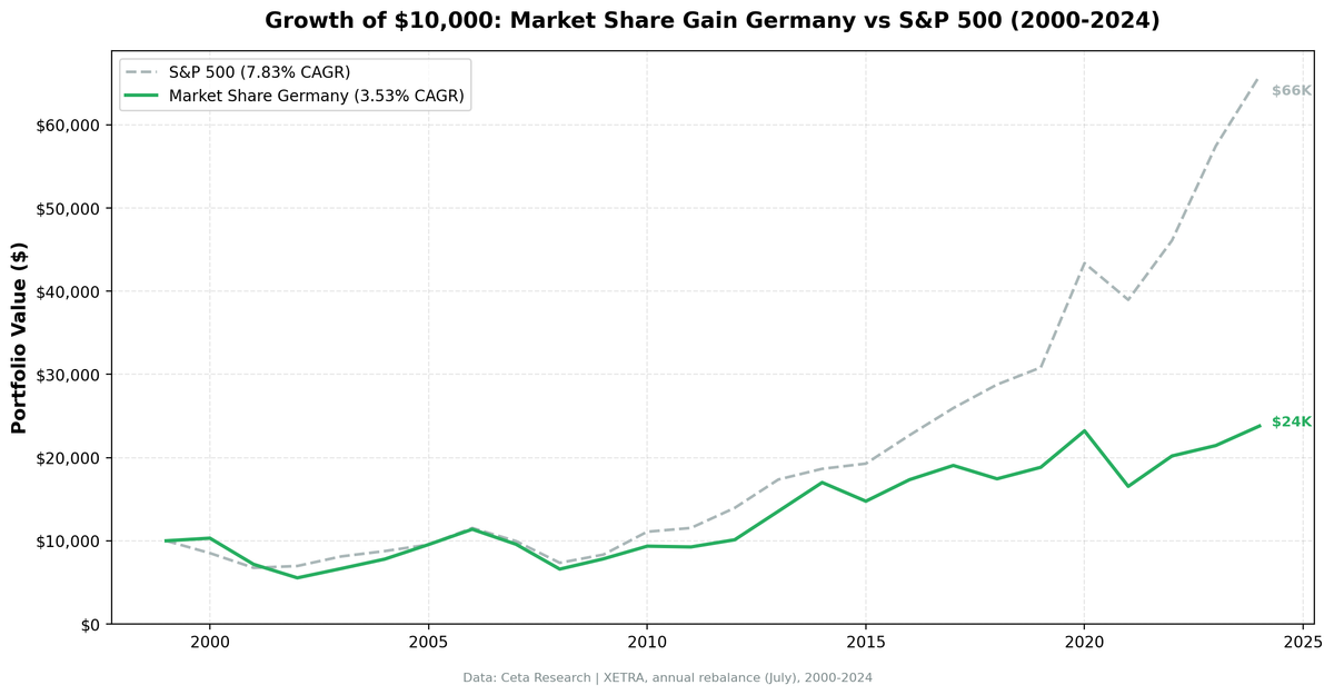 Revenue Market Share Gainers in Germany: 3.5% CAGR, Always Invested