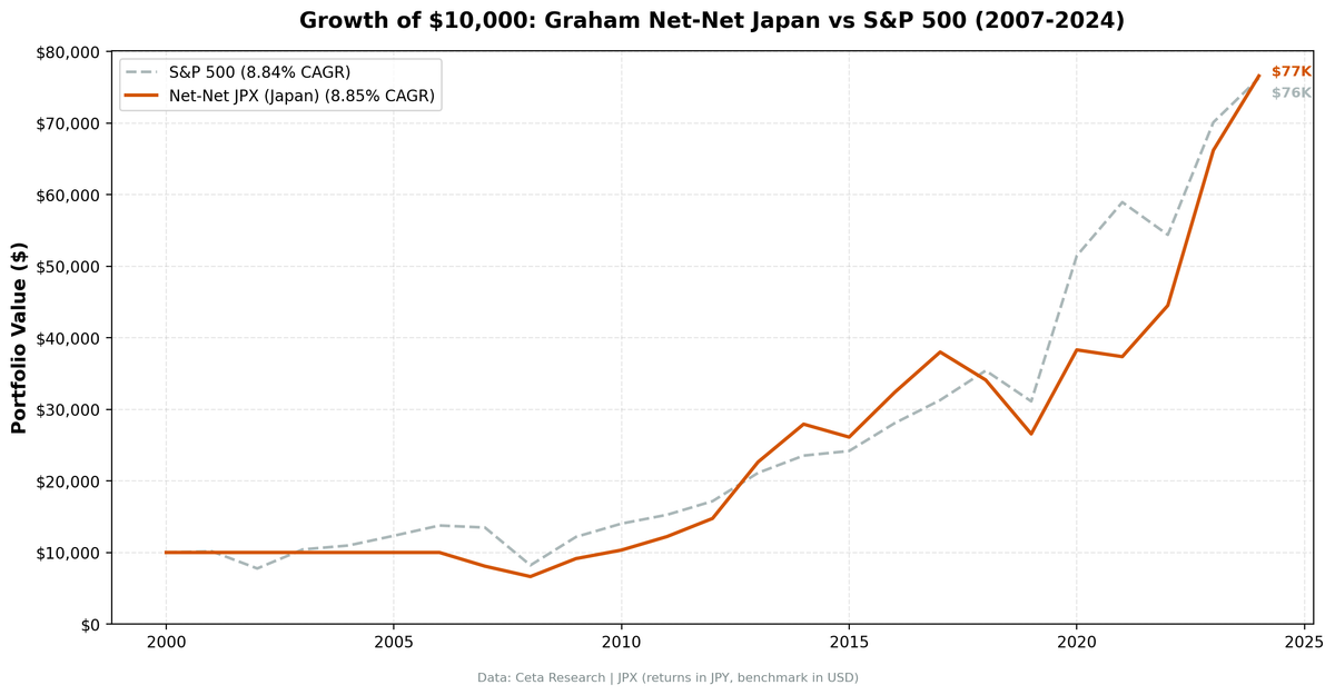Growth of $10,000 invested in Graham Net-Net Japan vs S&P 500 from 2007 to 2024. Japan Net-Net grew to $76K, S&P 500 to $77K.