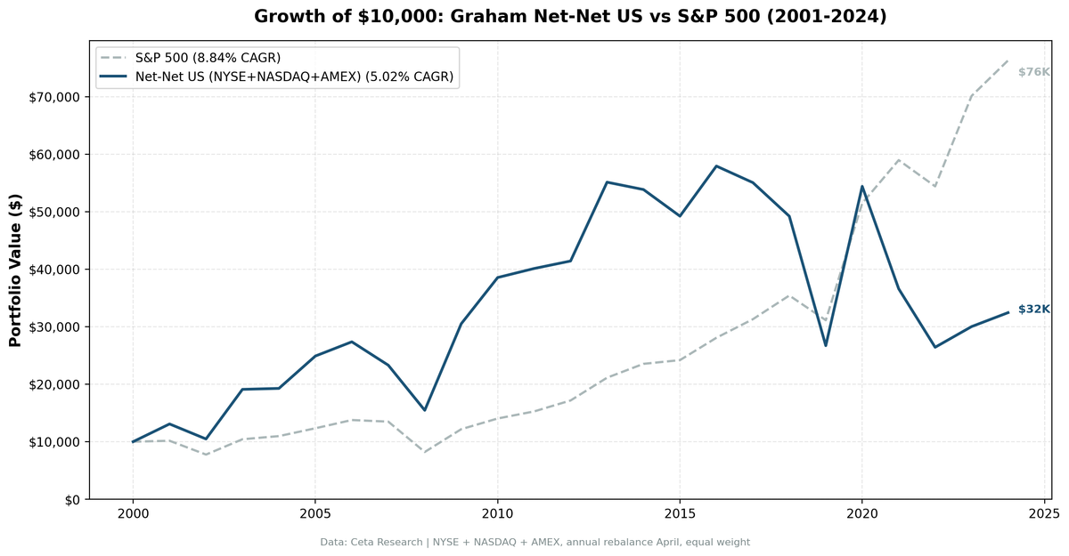 Growth of $10,000 invested in Graham Net-Net US stocks vs S&P 500 from 2001 to 2024. Net-Net grew to $32K, S&P 500 to $77K.