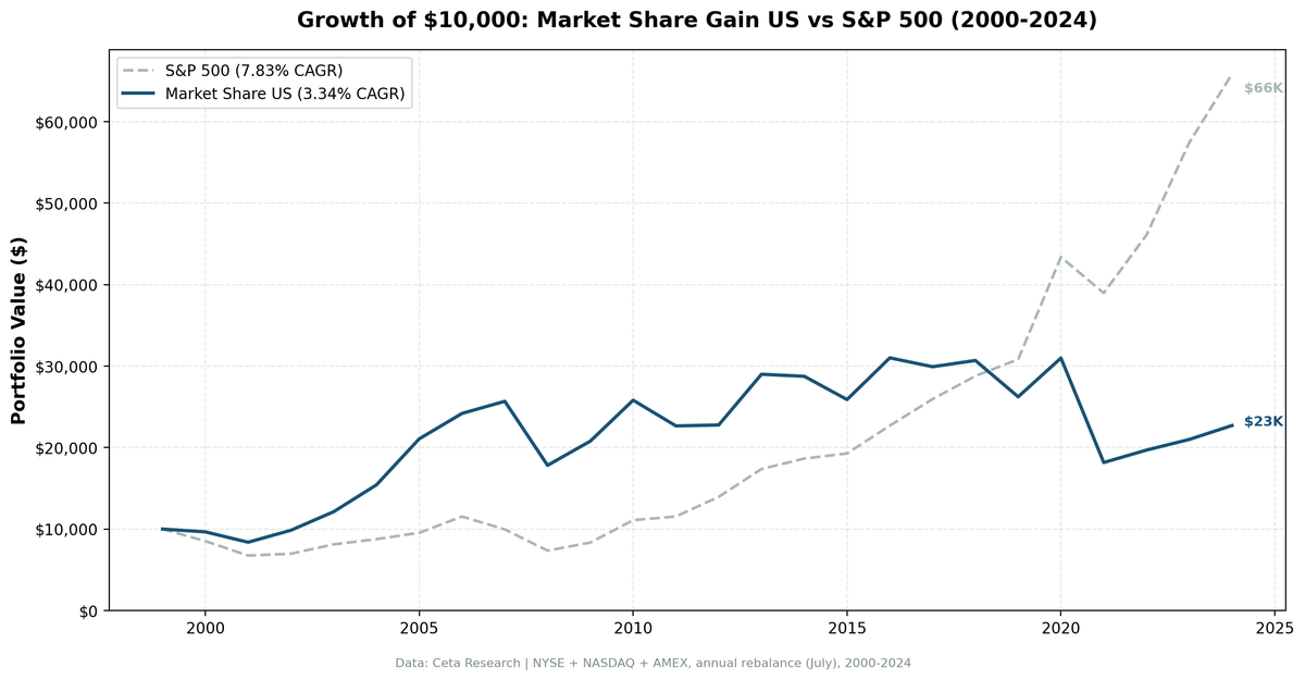 Revenue Market Share Gainers in the US: A 25-Year Backtest