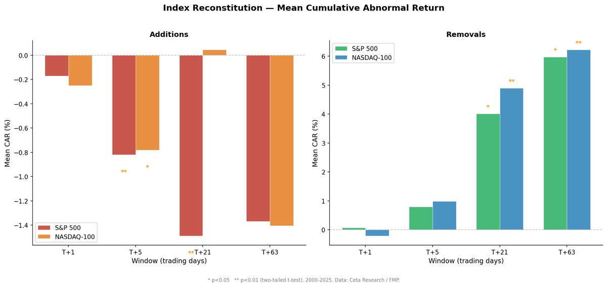 S&P 500 index reconstitution cumulative abnormal returns by event window, 2000-2025