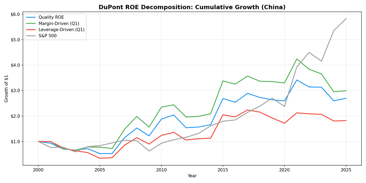 Growth of $10,000 invested in DuPont ROE portfolios on Chinese stocks (SHH+SHZ) vs SSE Composite from 2000 to 2025.