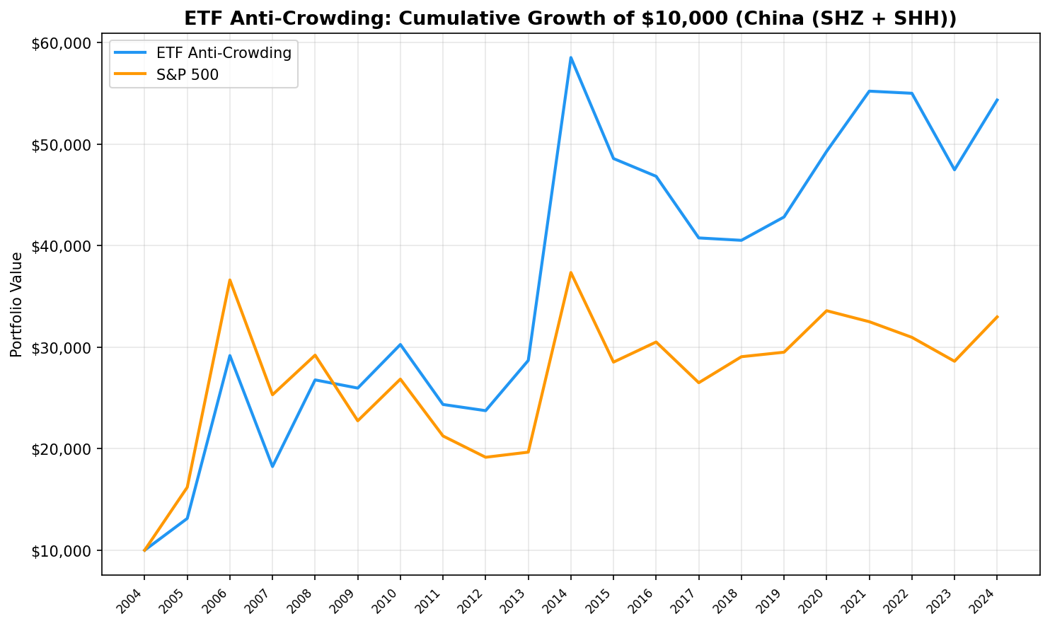 Cumulative growth chart comparing ETF anti-crowding portfolio vs SSE Composite on Chinese A-share markets, 2005-2025