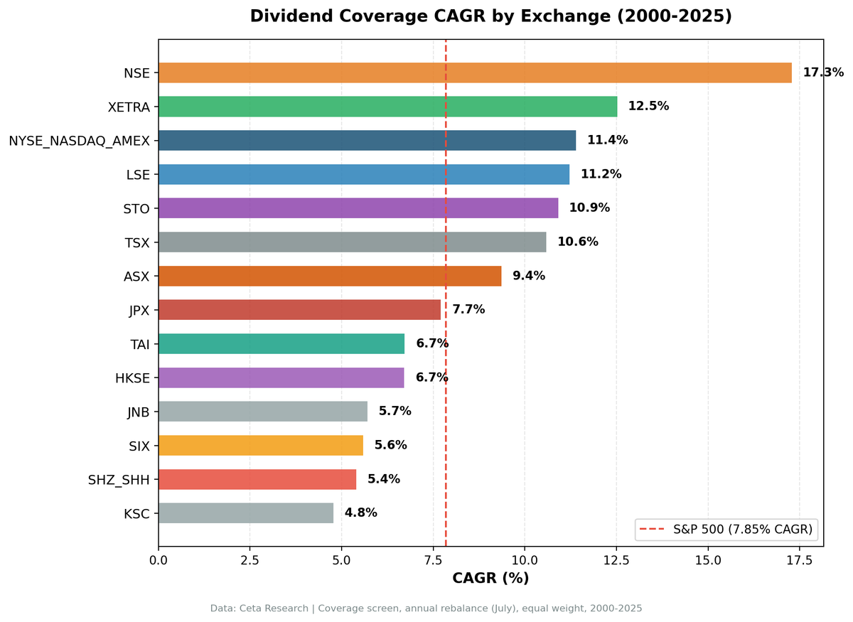 Dividend coverage CAGR by exchange from 2000 to 2025. India leads at 17.29%, followed by Germany at 12.52% and US at 11.40%. Seven of thirteen exchanges beat the S&P 500 benchmark of 7.85%.