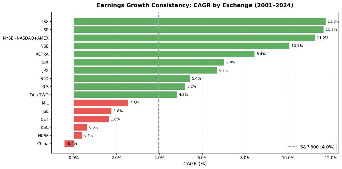 Earnings Growth Consistency results across 17 global exchanges. Local benchmark comparison. UK, Canada, Switzerland lead; India underperforms Sensex.