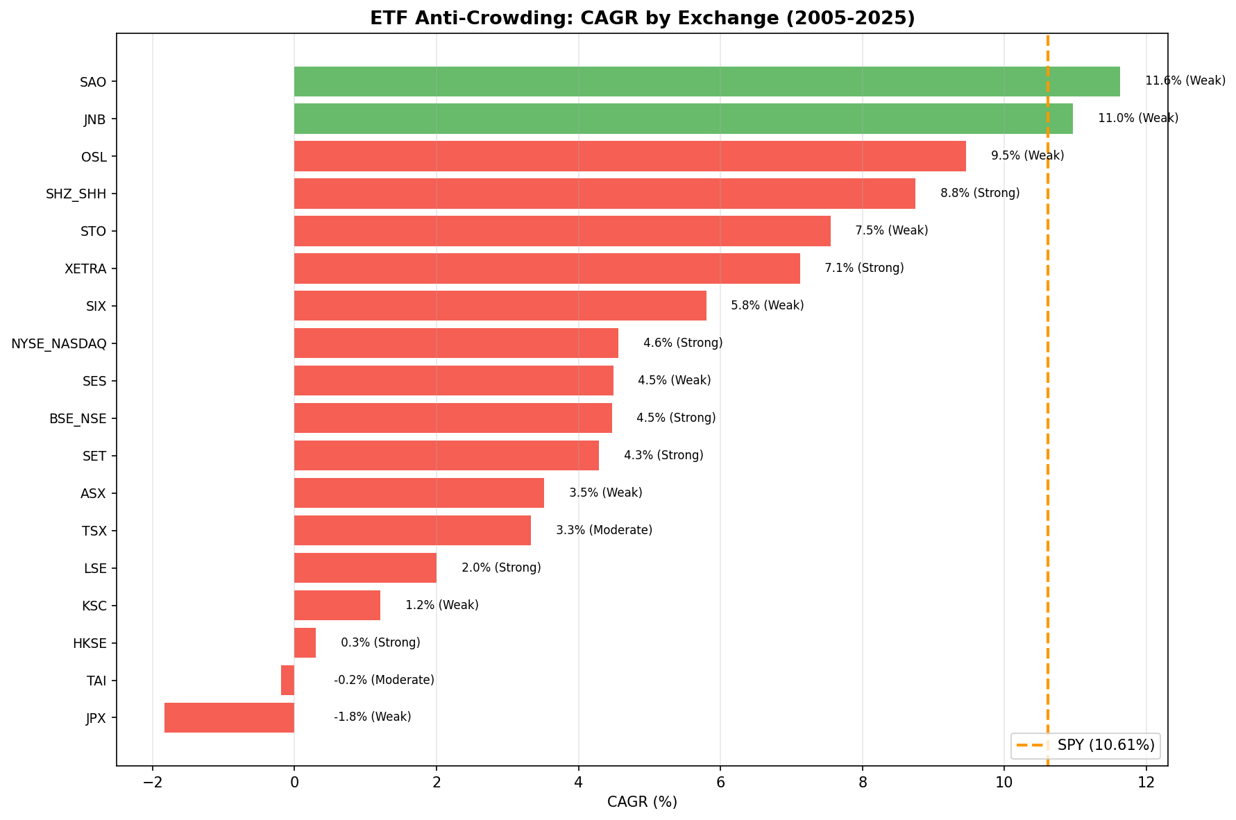 CAGR comparison across 18 exchanges for ETF anti-crowding strategy