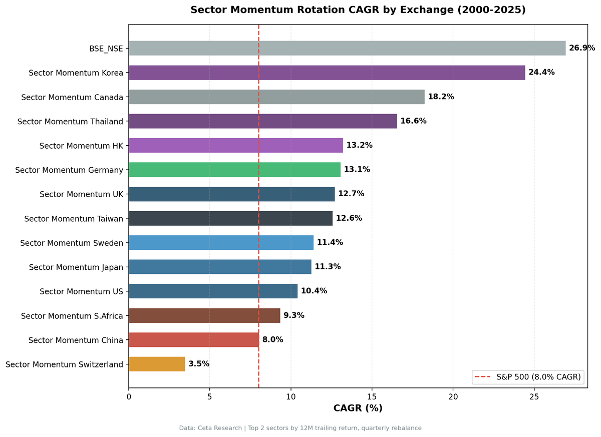 Sector Momentum Rotation CAGR by Exchange across 13 global markets (2000-2025)