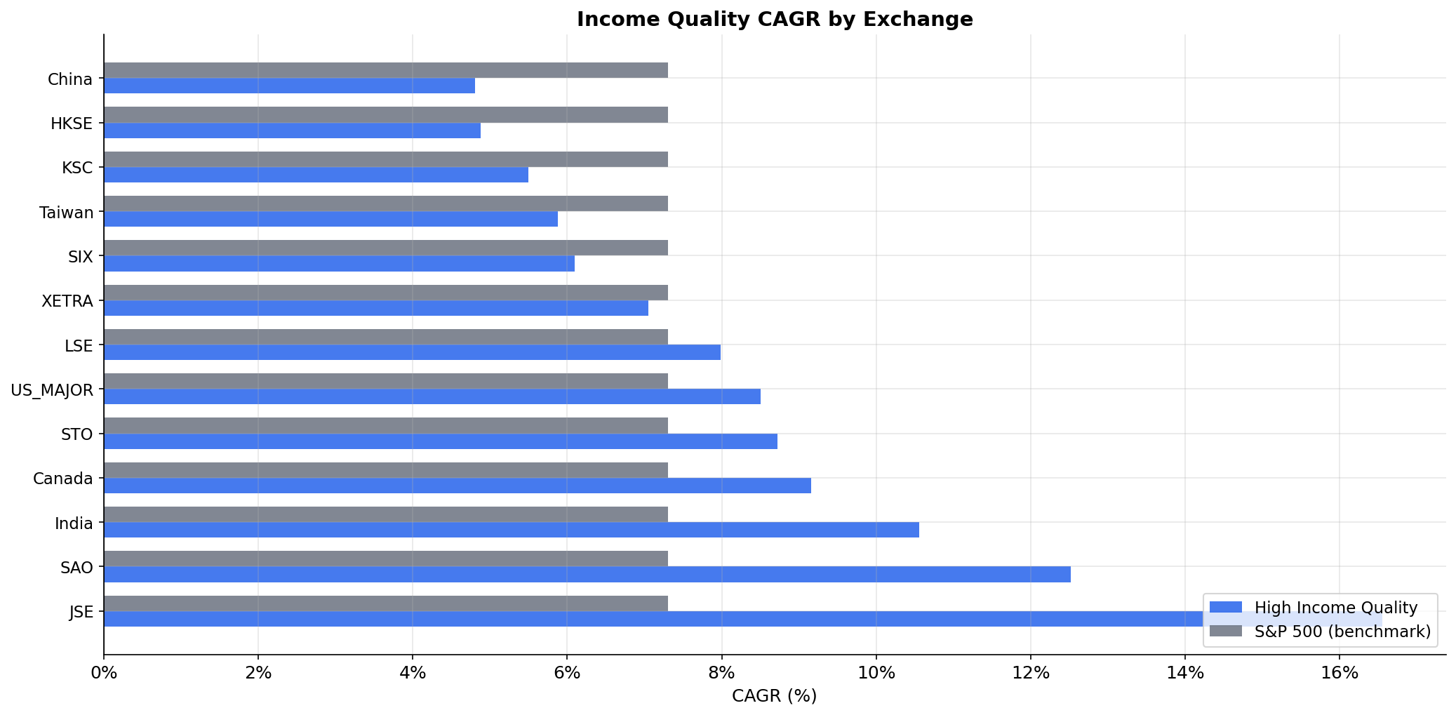 Bar chart showing high quality portfolio CAGR across 13 global exchanges, sorted by high-low spread