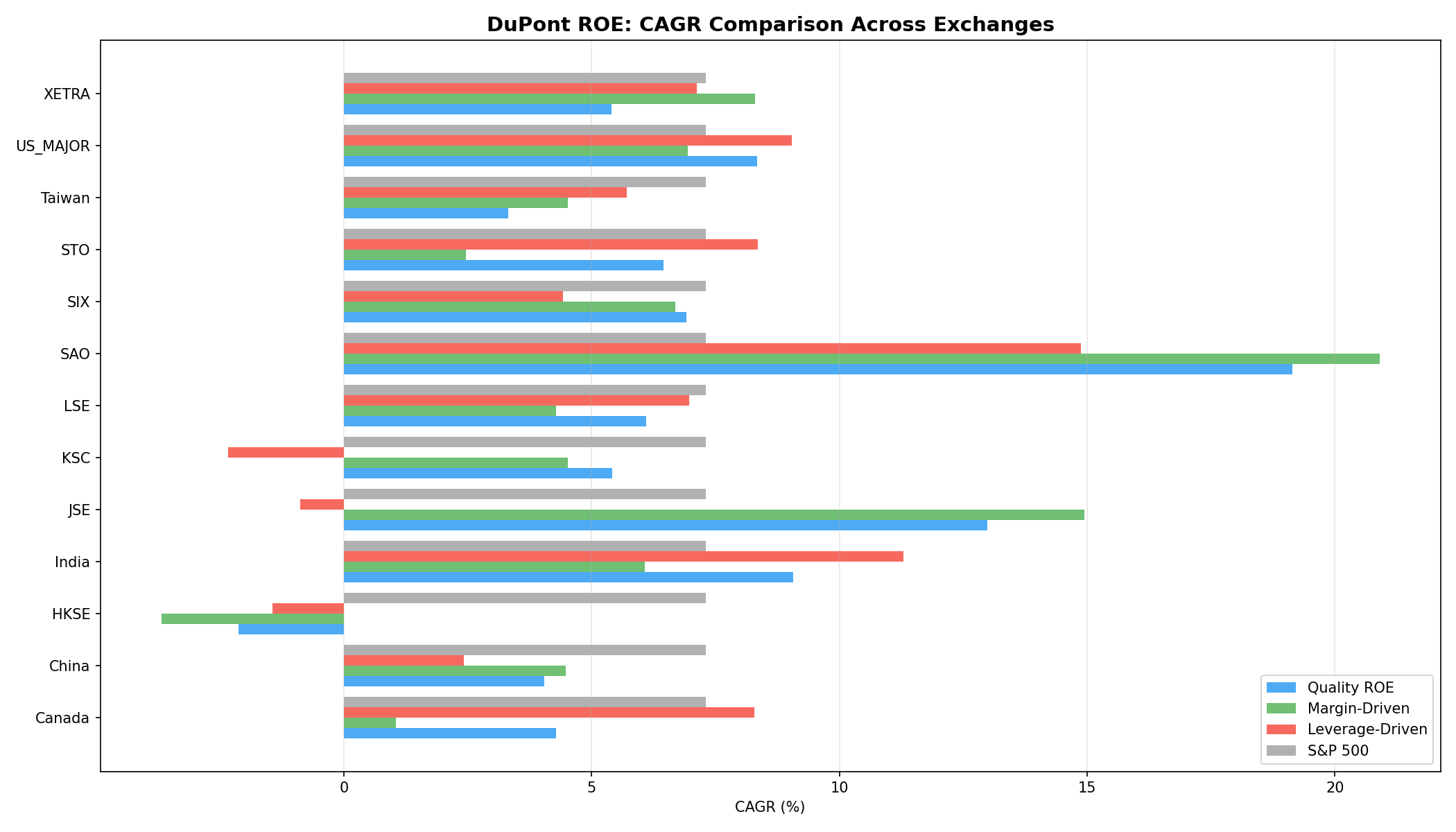 CAGR comparison of DuPont ROE portfolios across 13 global stock exchanges vs local benchmarks.