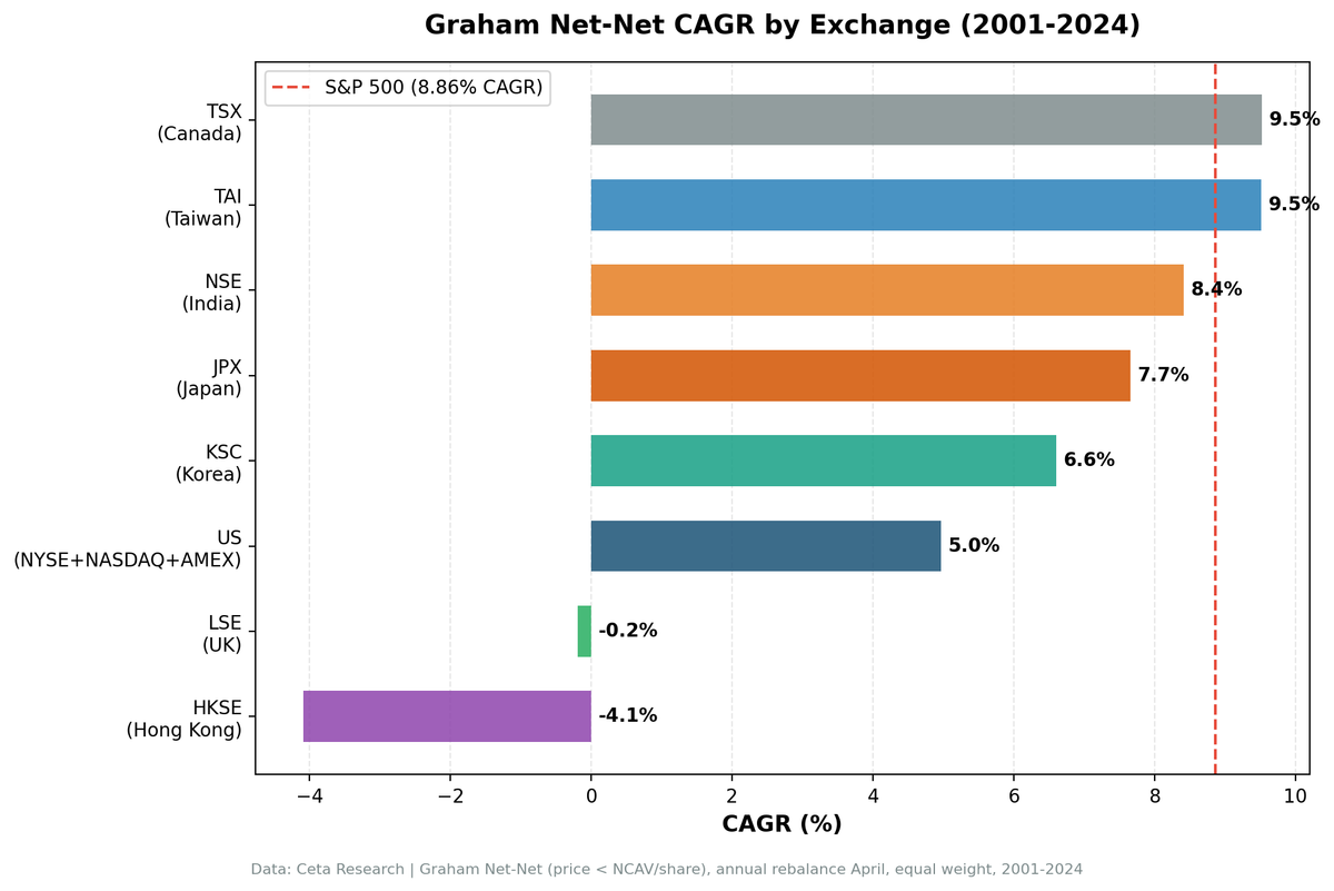 NCAV net-net strategy CAGR comparison across 8 global exchanges, 2001-2024.