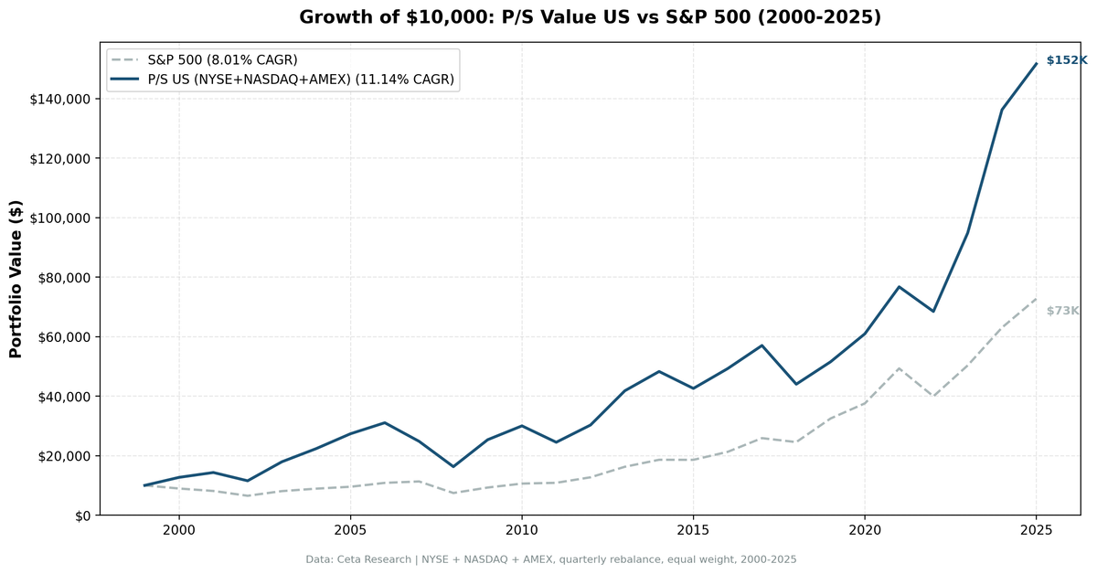 Growth of $10,000 invested in P/S value screen US vs S&P 500 from 2000 to 2025. Portfolio grew to approximately $150K, S&P 500 to approximately $73K.