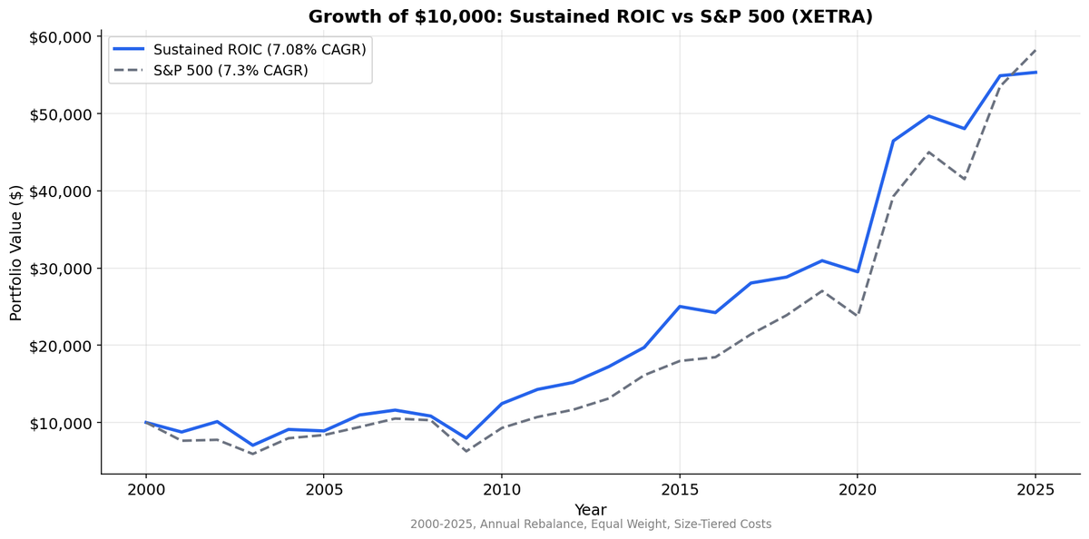 Growth of $10,000 invested in Sustained ROIC Germany (XETRA) vs S&P 500 from 2000 to 2025.