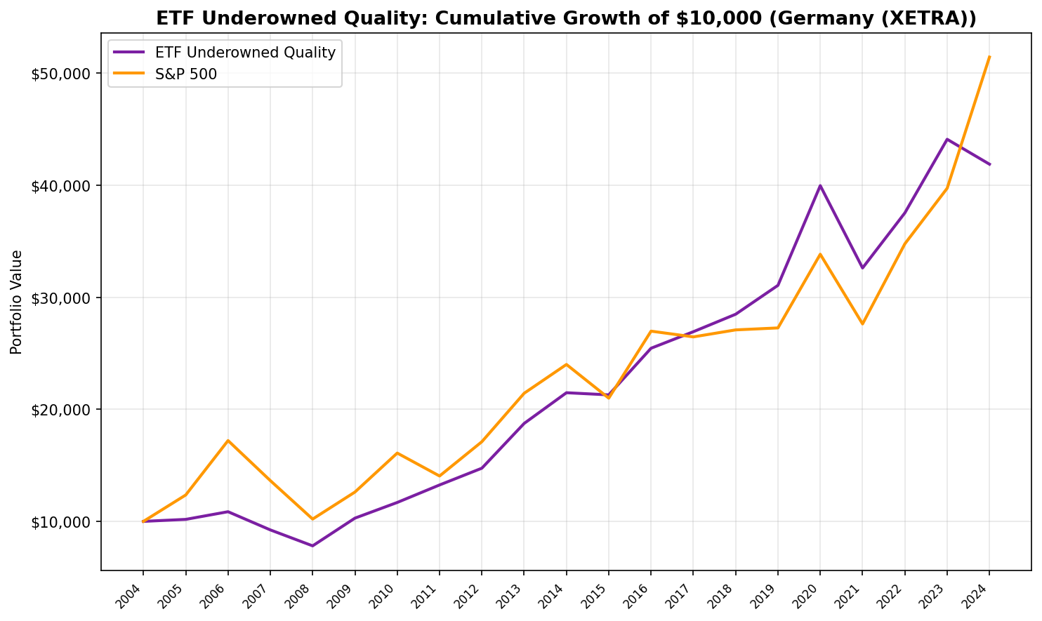 Cumulative growth chart comparing underowned quality portfolio vs DAX on German markets, 2005-2025