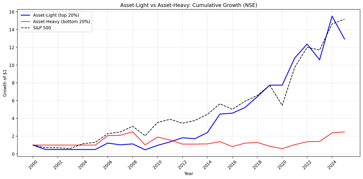 Growth of $10,000 invested in asset-light vs asset-heavy Indian stocks from 2000 to 2025.