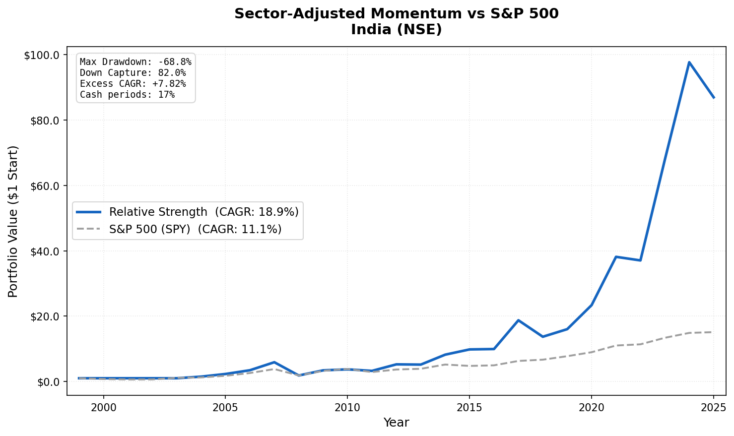 Growth of ₹1 invested in sector-adjusted momentum India (NSE) vs Sensex from 2000 to 2025. India strategy grew substantially while Sensex also grew but trailed the RS strategy.