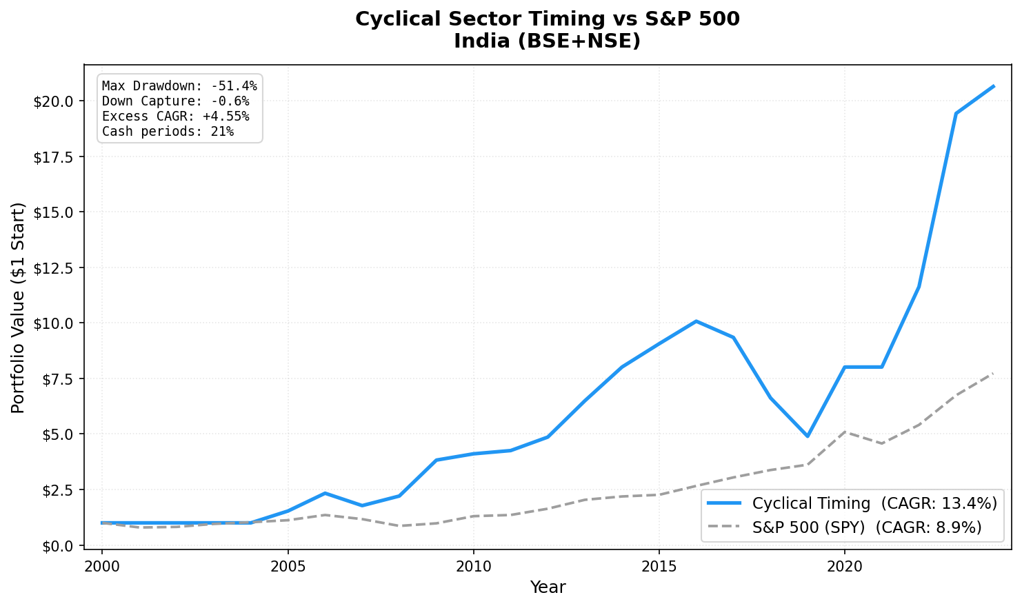 Growth of $10,000 in Cyclical Sector Timing vs BSE Sensex, India (BSE + NSE), 2001-2024