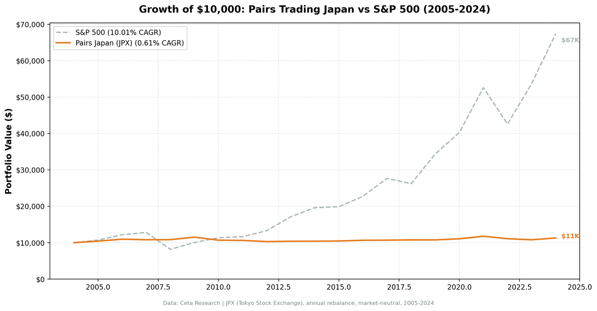 Cumulative growth of Japan pairs trading strategy vs Nikkei 225, 2005-2024