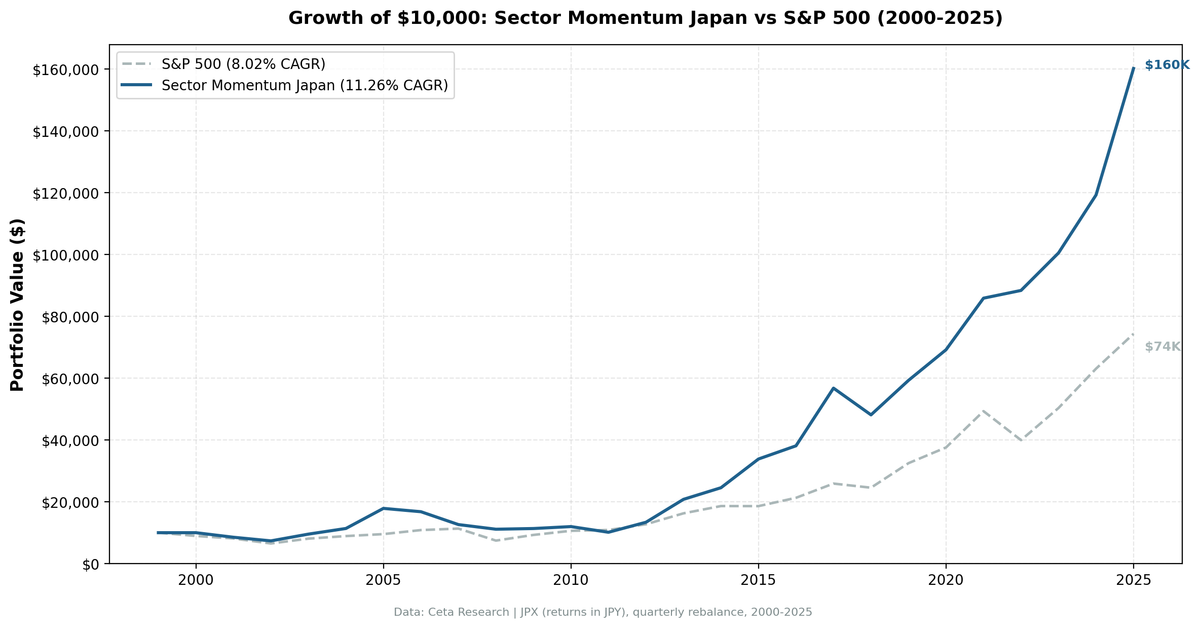 Growth of $10,000 invested in Japan JPX Sector Momentum strategy vs Nikkei 225 (2000-2025)