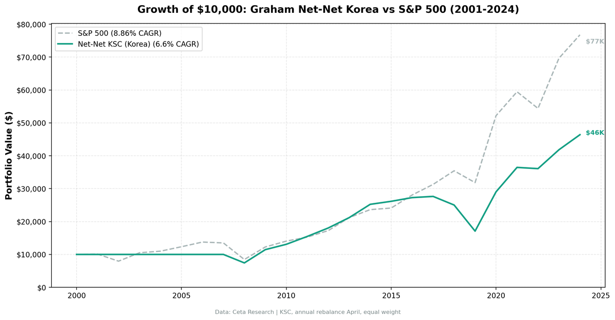 Growth of $10,000 invested in Graham Net-Net Korea (KSC) vs S&P 500 from 2001 to 2024.