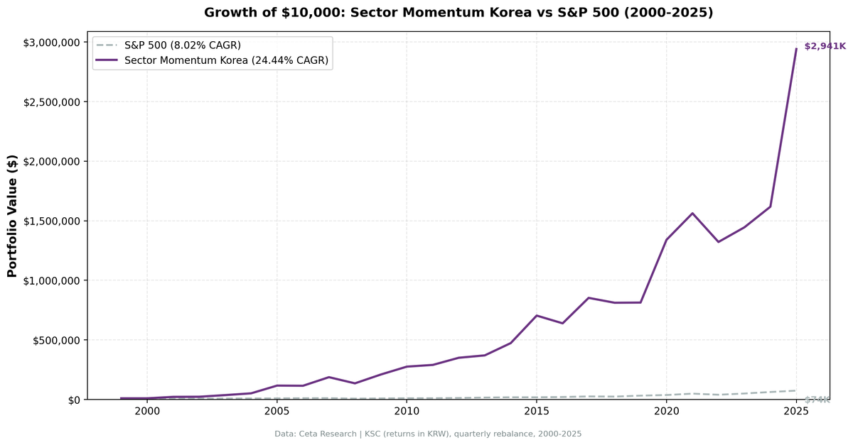 Growth of $10,000 invested in Korea Sector Momentum strategy vs KOSPI (2000-2025)