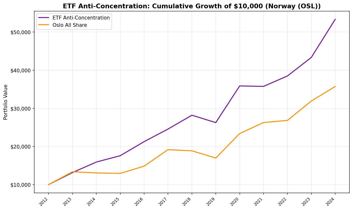 Cumulative growth of low-concentration quality stocks on the Oslo Stock Exchange vs S&P 500.