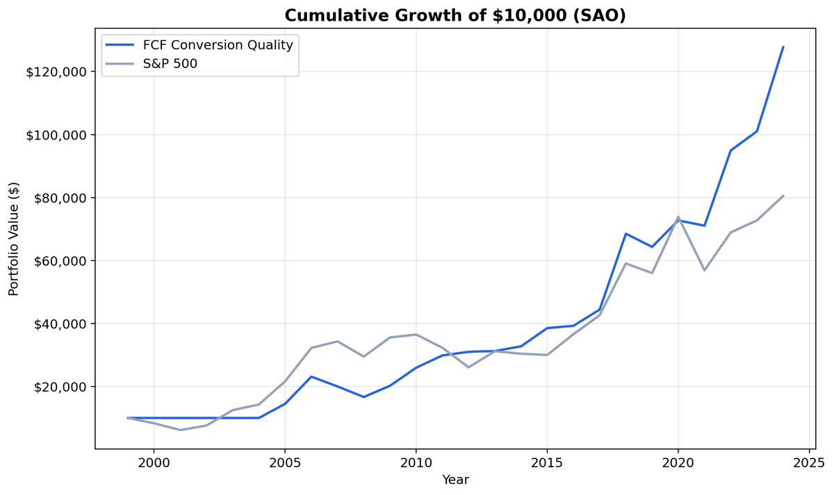 Growth of $10,000 invested in FCF Conversion Quality on Brazilian stocks vs Bovespa from 2000 to 2025. Strategy grew to ~$128K, Bovespa to ~$82K.