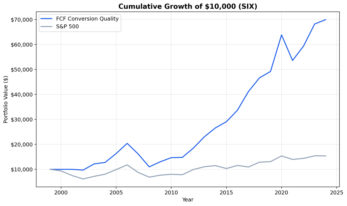 Growth of $10,000 invested in FCF Conversion Quality vs SMI on Swiss stocks from 2000 to 2025. Strategy grew to ~$70K, SMI to ~$15K.