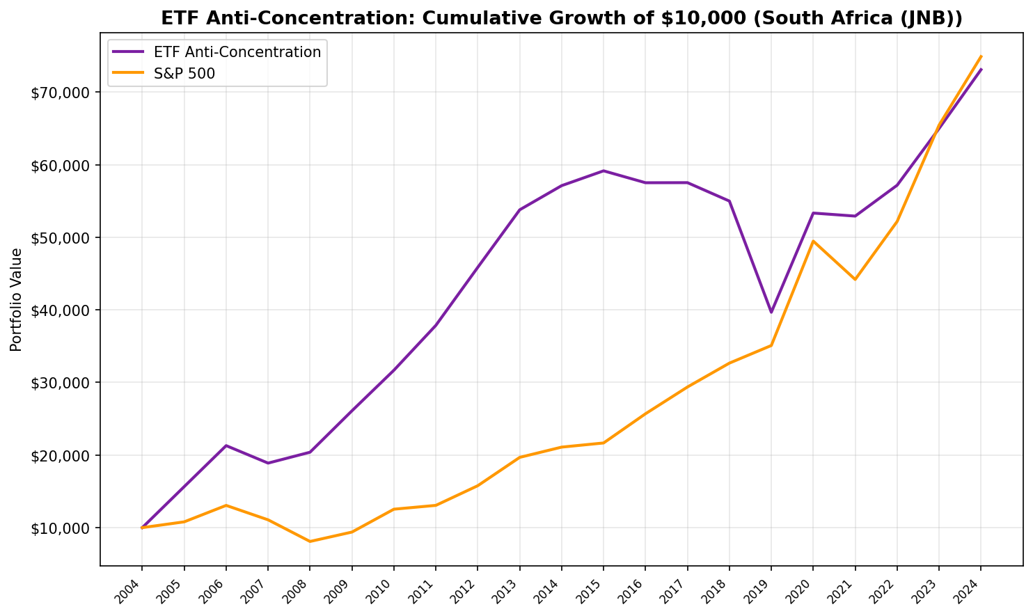 Cumulative growth of low-concentration quality stocks on the Johannesburg Stock Exchange vs S&P 500.