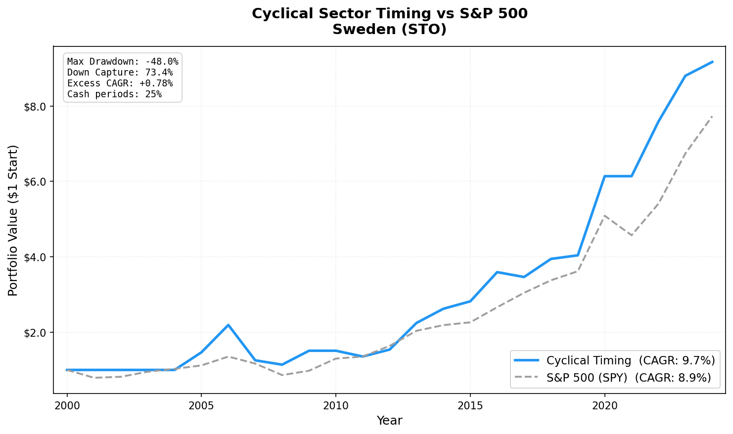 Growth of $10,000 in Cyclical Sector Timing vs OMX Stockholm 30, Sweden (STO), 2001-2024