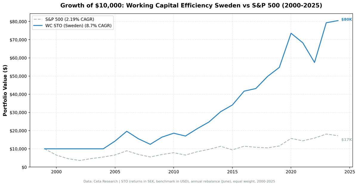 Growth of $10,000 invested in Working Capital Efficiency Screen (Sweden) vs OMX Stockholm 30 from 2000 to 2025.