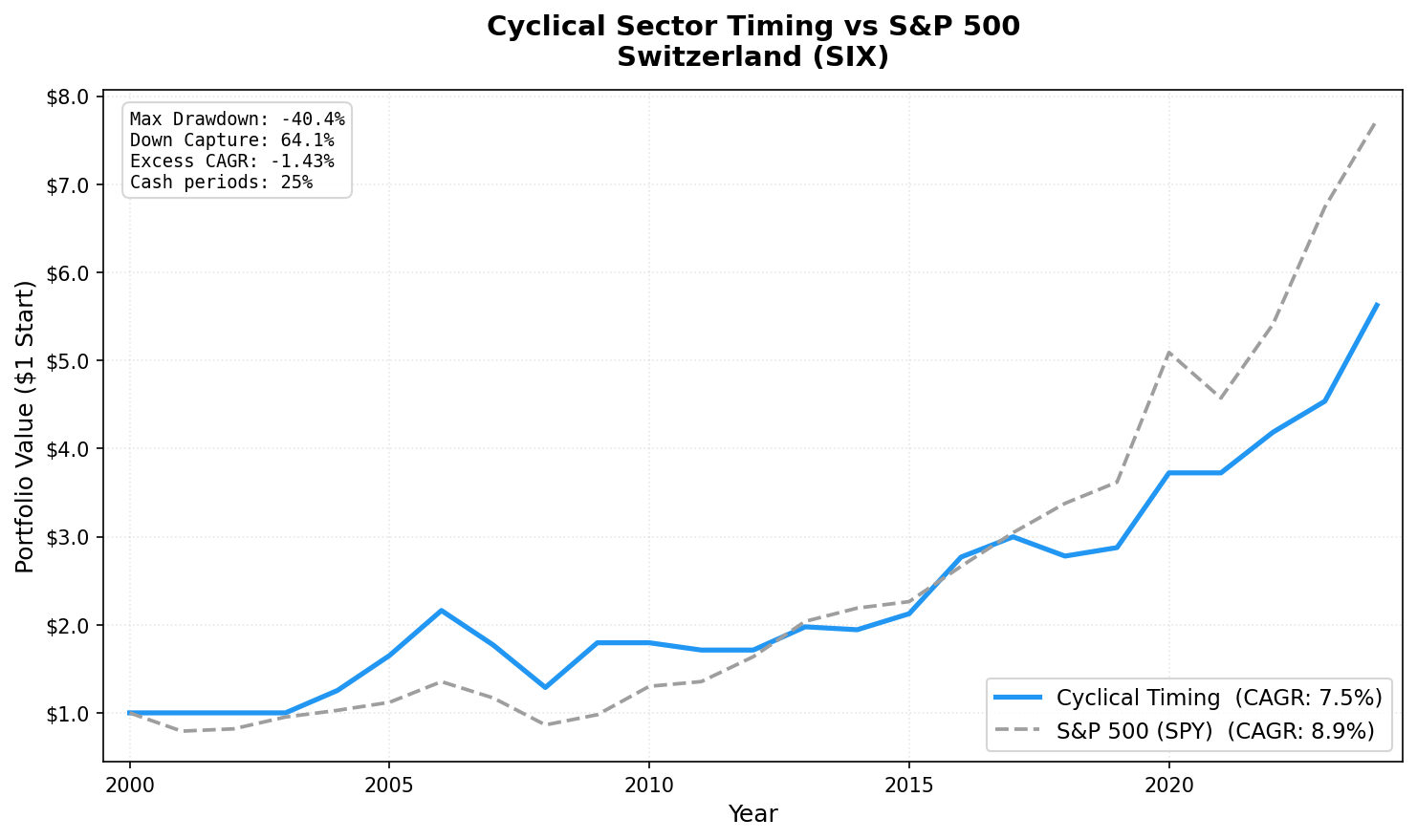 Growth of $10,000 in Cyclical Sector Timing vs SMI, Switzerland (SIX), 2001-2024