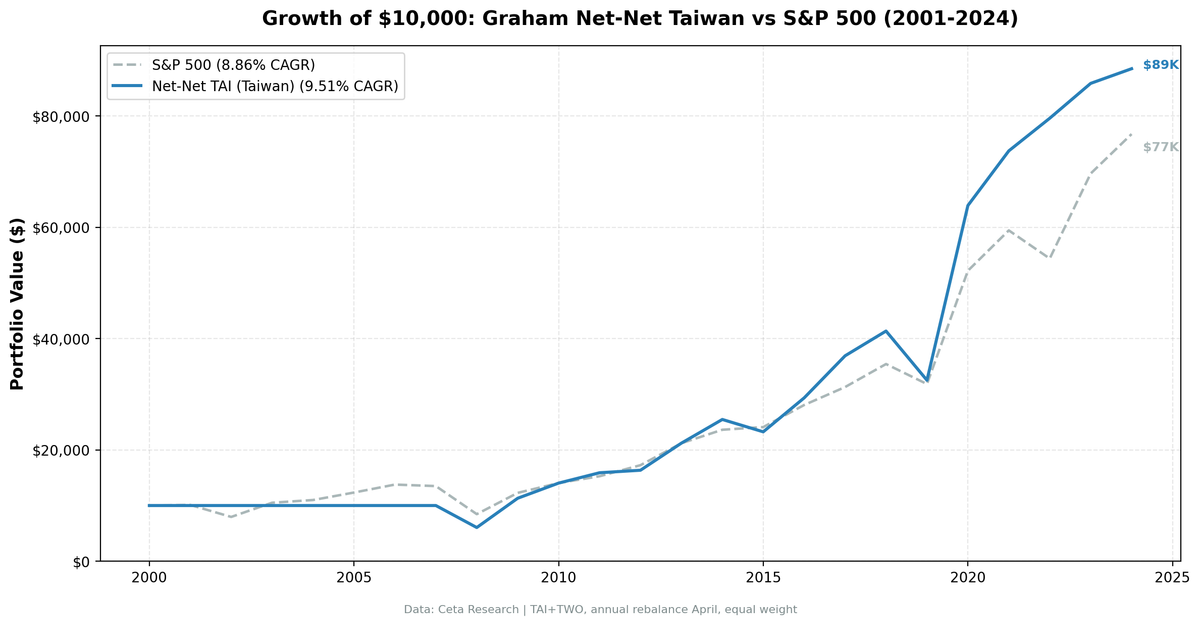 Growth of $10,000 invested in Graham Net-Net Taiwan (TAI) vs TAIEX from 2001 to 2024.