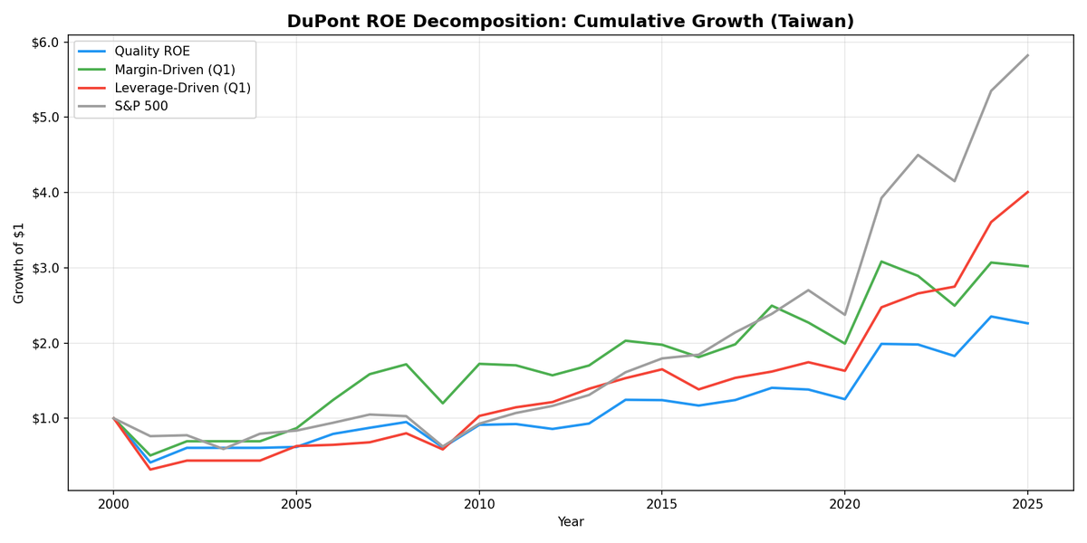 Growth of $10,000 invested in DuPont ROE portfolios on Taiwanese stocks (TAI+TWO) vs TAIEX from 2000 to 2025.