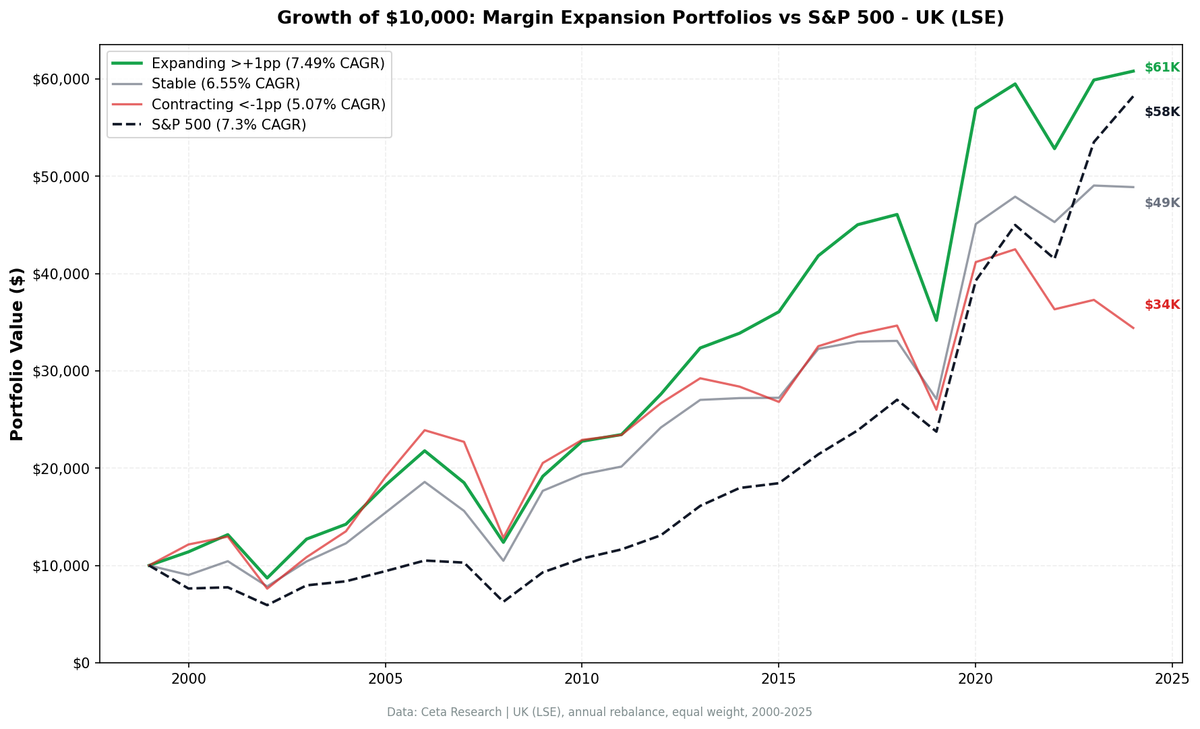 Growth comparison of expanding vs contracting margin portfolios on the LSE from 2000 to 2025.