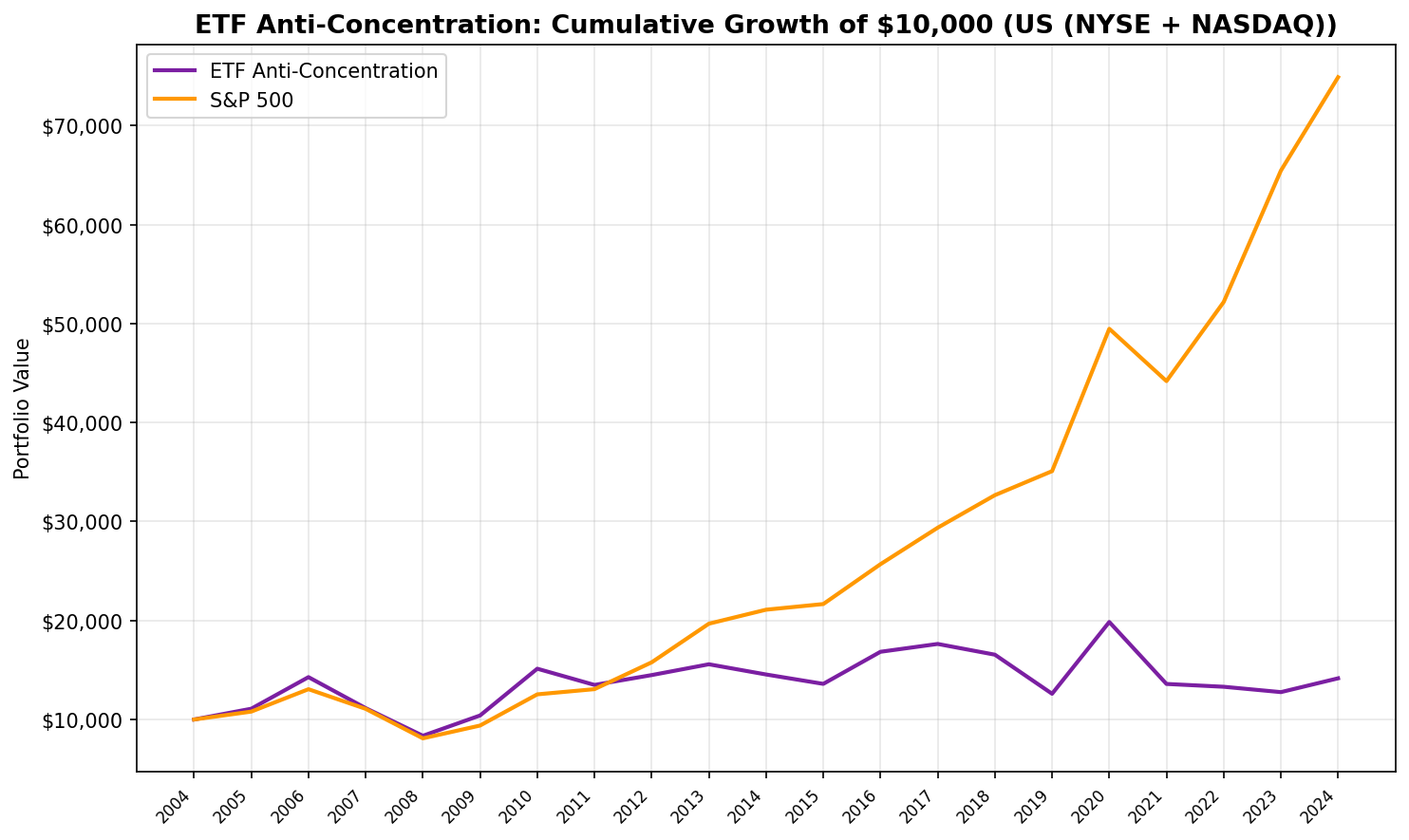 Cumulative growth of low-concentration quality stocks vs S&P 500 in the US market.
