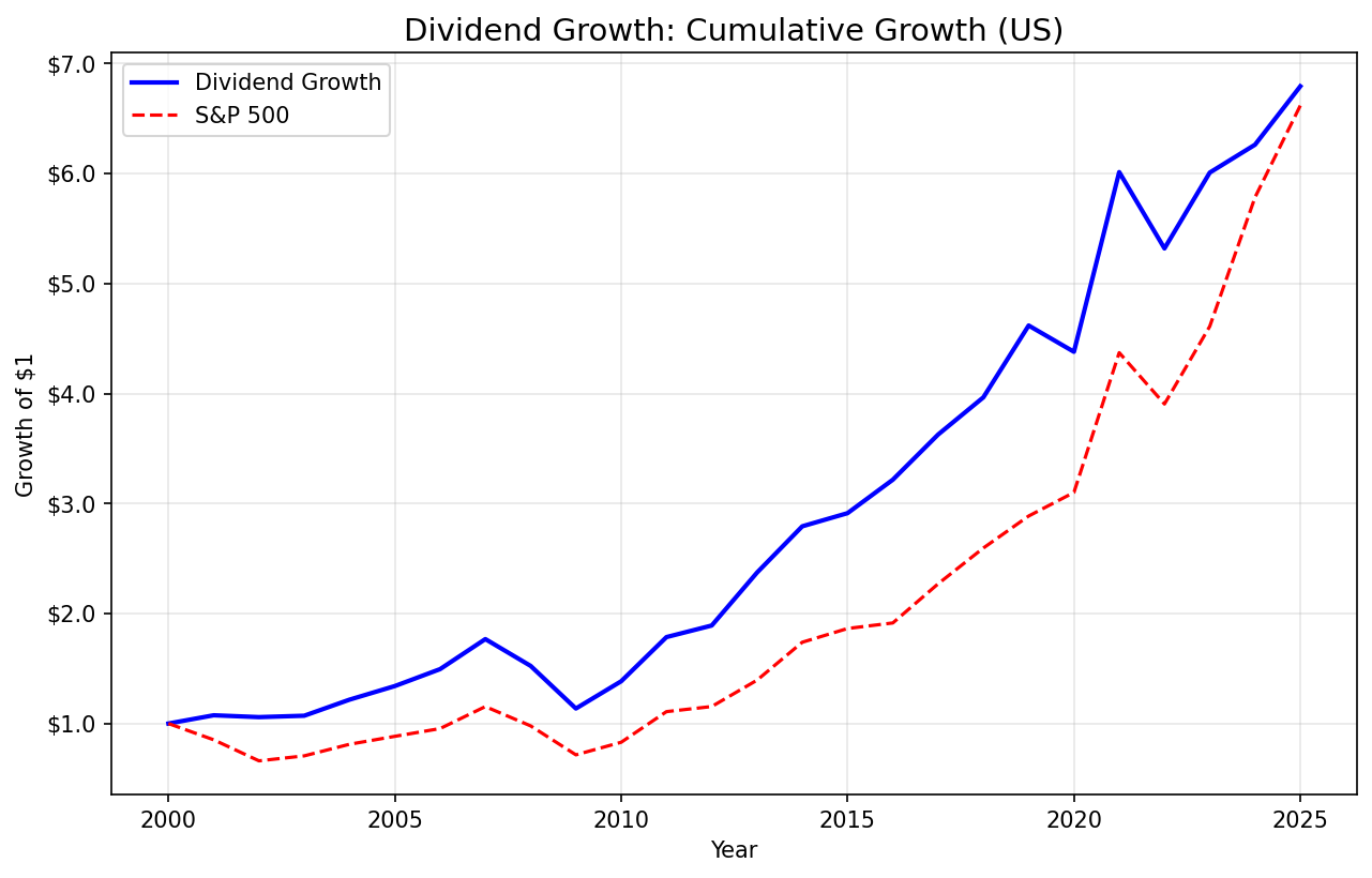 Growth of $1 invested in dividend growth screen vs S&P 500 from 2000 to 2025 on US exchanges.