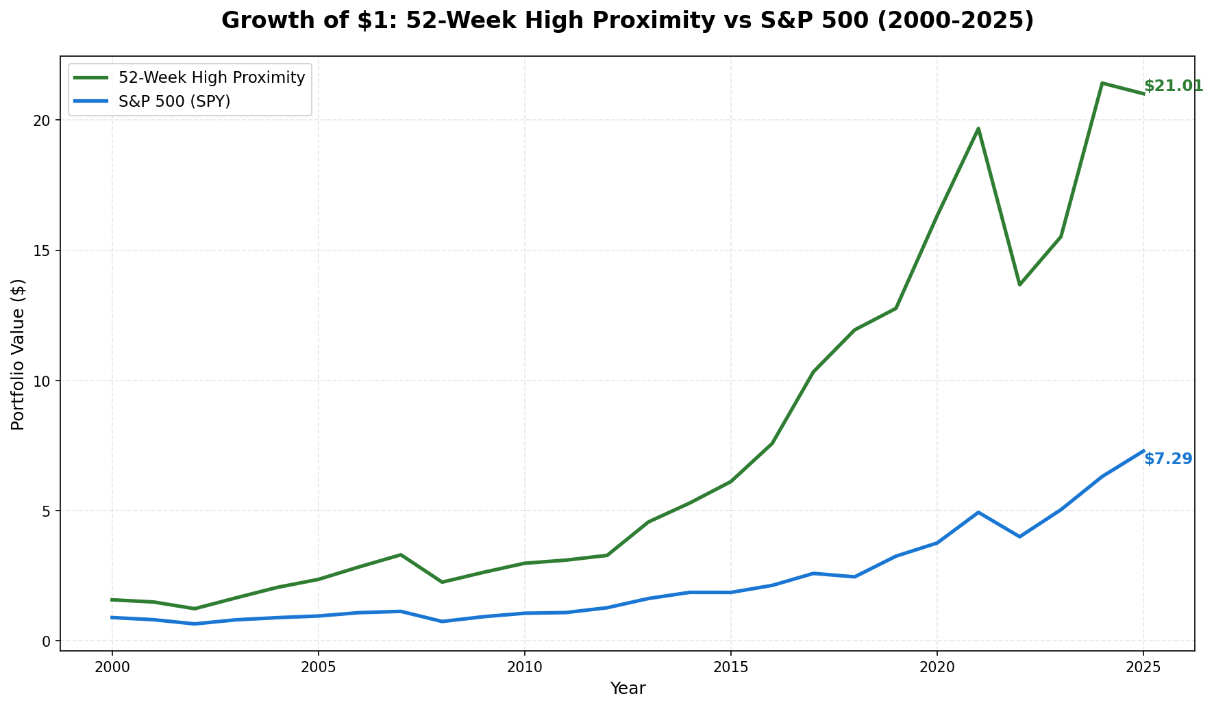 Growth of $1 invested in 52-Week High Proximity US vs S&P 500 from 2000 to 2025. Strategy grew to $20.99, S&P 500 to $7.29.