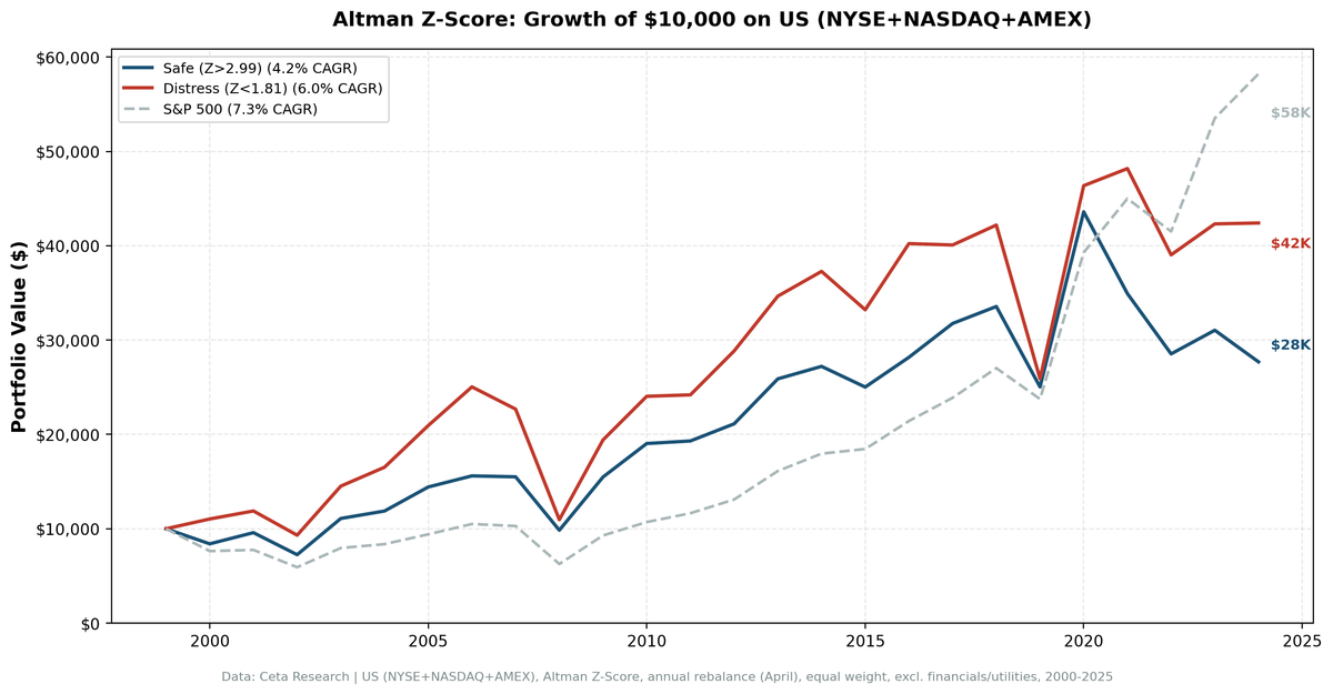 Cumulative growth of Altman Z-Score safe, gray, and distress zone portfolios vs S&P 500 from 2000 to 2025.
