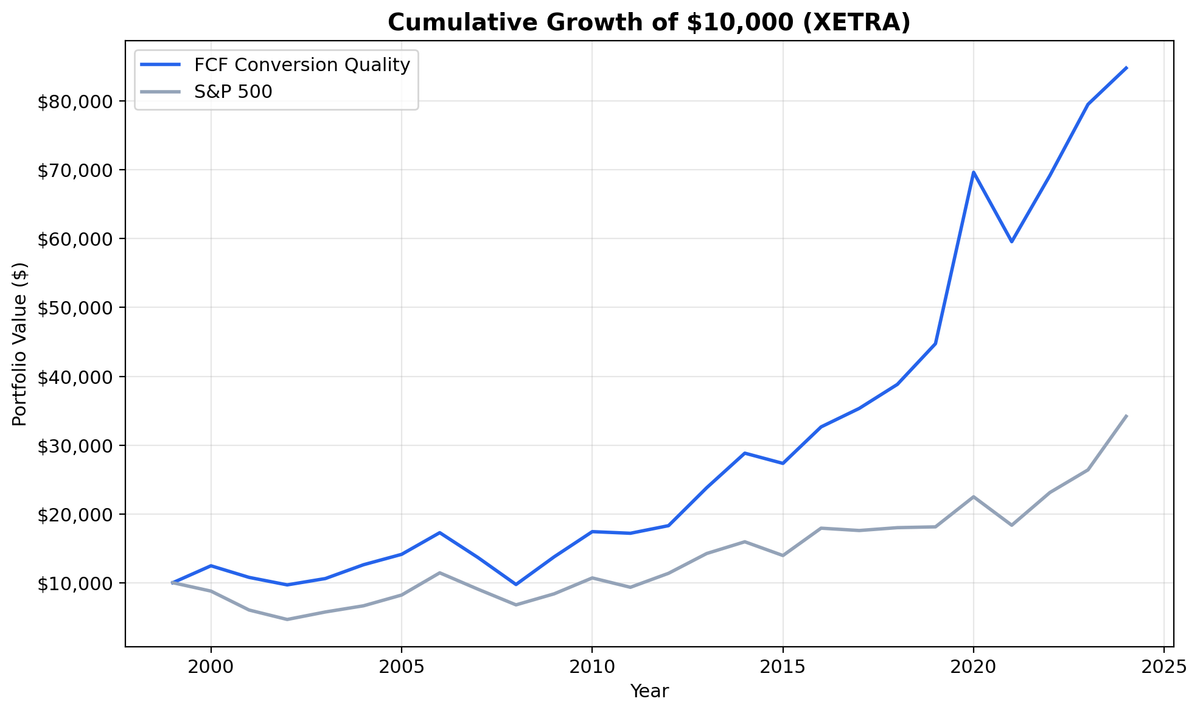 Growth of $10,000 invested in FCF Conversion Quality vs DAX on German stocks from 2000 to 2025. Strategy grew to $85K, DAX to $34K.