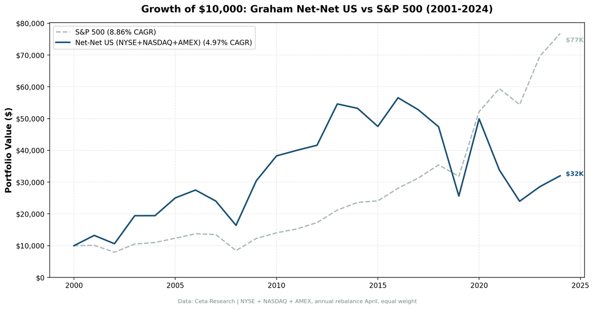 Growth of $10,000 invested in Graham Net-Net US stocks vs S&P 500 from 2001 to 2024. Net-Net grew to $32K, S&P 500 to $77K. MOC execution model.