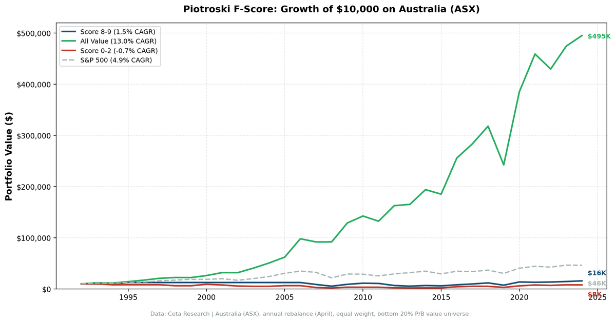 Cumulative growth chart comparing Piotroski Score 8-9 vs Score 0-2 portfolios on ASX over 32 years (preliminary)