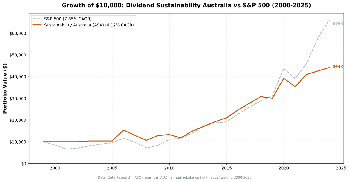 Growth of $10,000 invested in Dividend Sustainability Australia vs ASX 200 from 2000 to 2025.