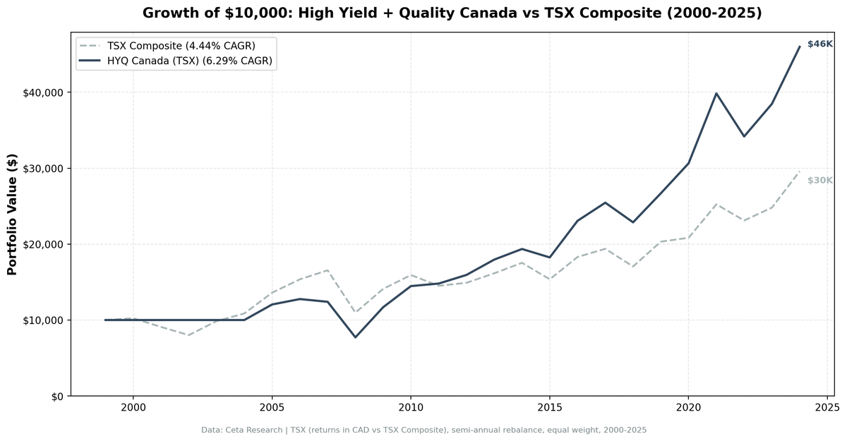 Growth of $10,000 invested in high dividend yield quality screen on Canadian stocks from 2000 to 2025.