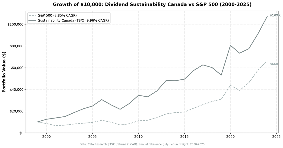 Growth of $10,000 invested in Dividend Sustainability Canada vs TSX Composite from 2000 to 2025.