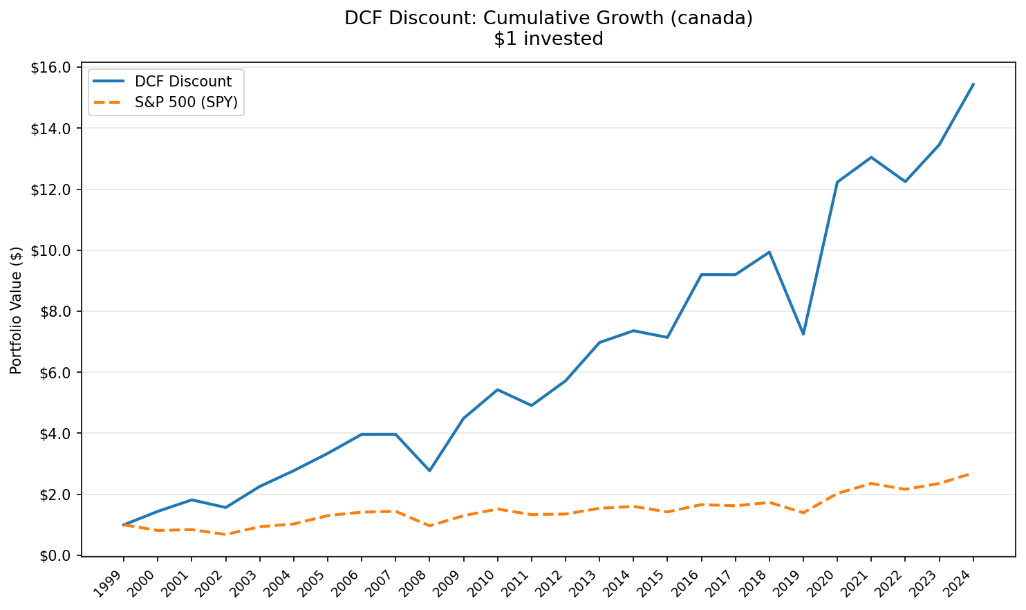 Growth of $10,000 invested in DCF Discount strategy on TSX vs TSX Composite, 2000-2025