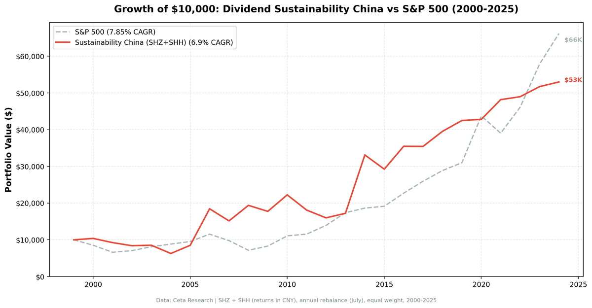 Growth of $10,000 invested in Dividend Sustainability China vs SSE Composite from 2000 to 2025.
