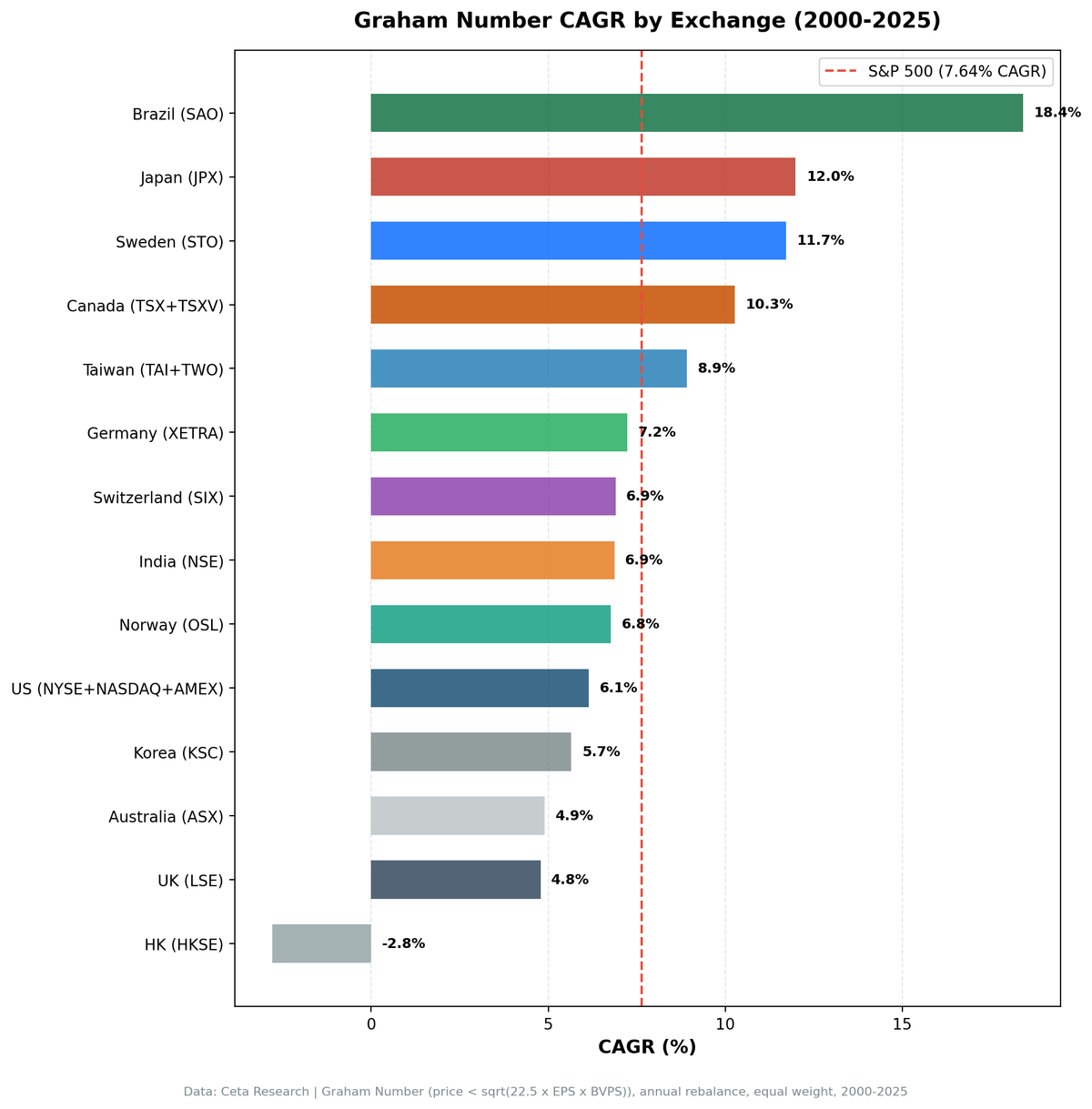 Graham Number CAGR comparison across 12 global stock exchanges, 2000–2024