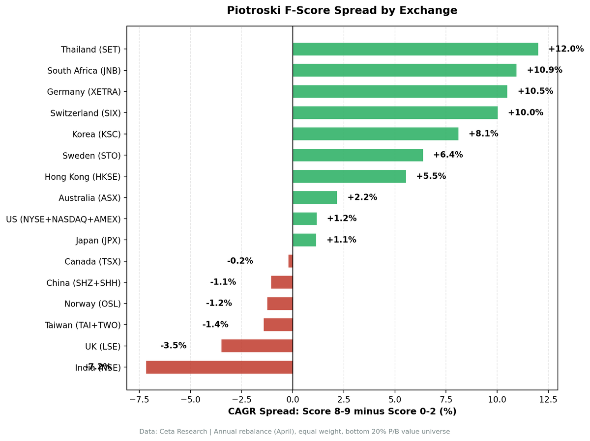 Bar chart showing Piotroski F-Score spread between Score 8-9 and Score 0-2 across 15 global exchanges